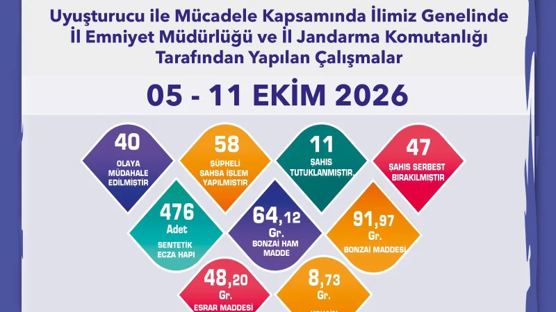 Eskişehir'de Uyuşturucuyla Mücadele Operasyonları Sürüyor