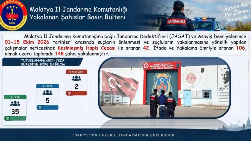 Malatya'da Jandarma Operasyonu: 148 Aranan Şahıs Yakalandı