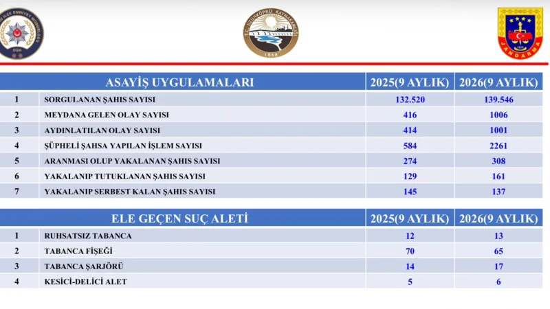 Uzunköprü'de Asayiş Çalışmalarıyla Suç Oranları Düşürüldü