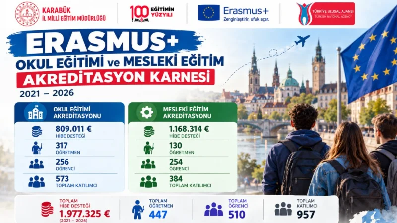 Karabük'te Erasmus+ Projeleriyle Son 5 Yılda 2 Milyon Avro Hibe Sağlandı