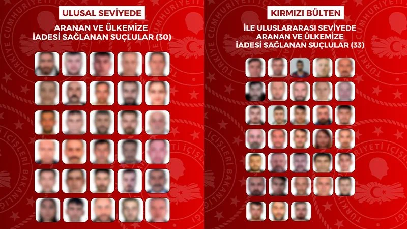 Uluslararası ve Ulusal Düzeyde Aranan 63 Suçlu Türkiye'ye İade Edildi