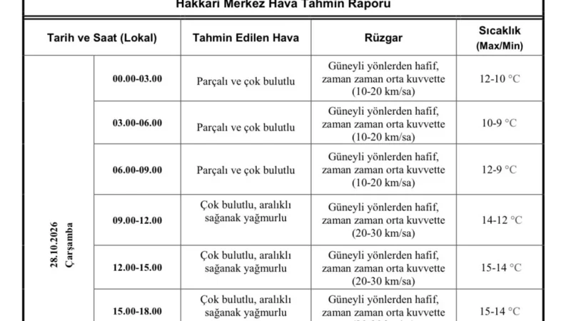 Hakkari için meteorolojik uyarı: Sağanak yağış ve rüzgar bekleniyor